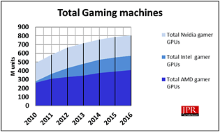 Total Gaming Machines installed